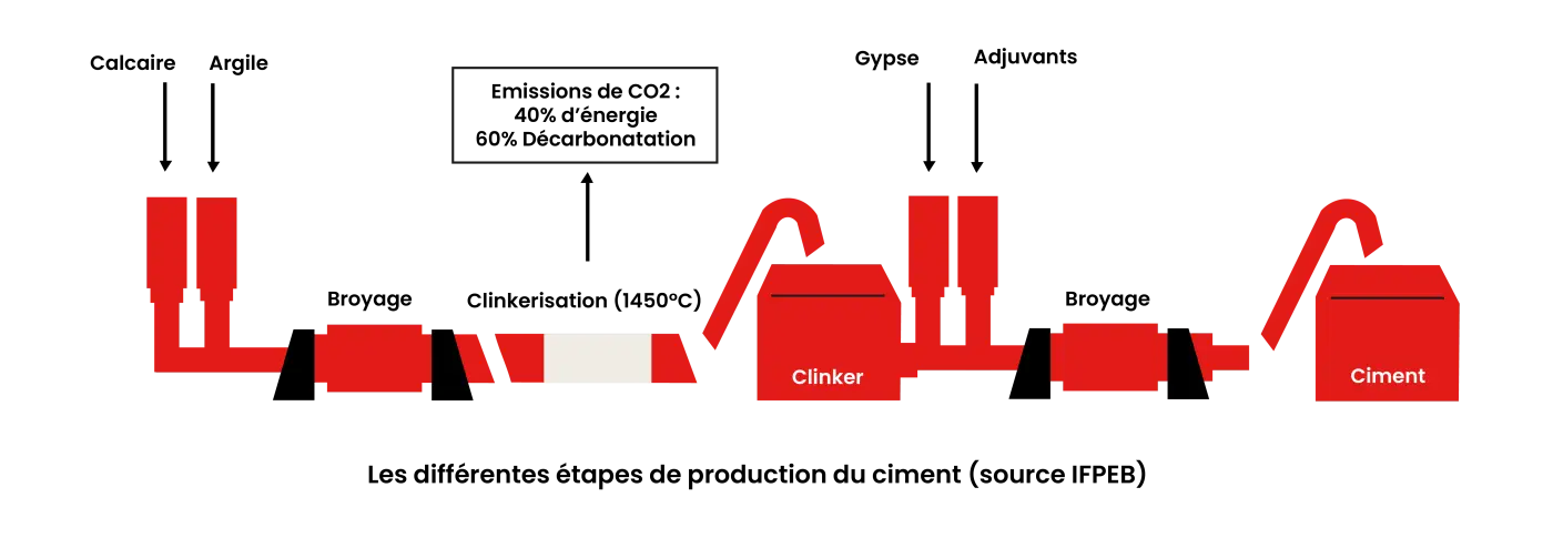 beton bas carbone les différentes étapes de production du ciment